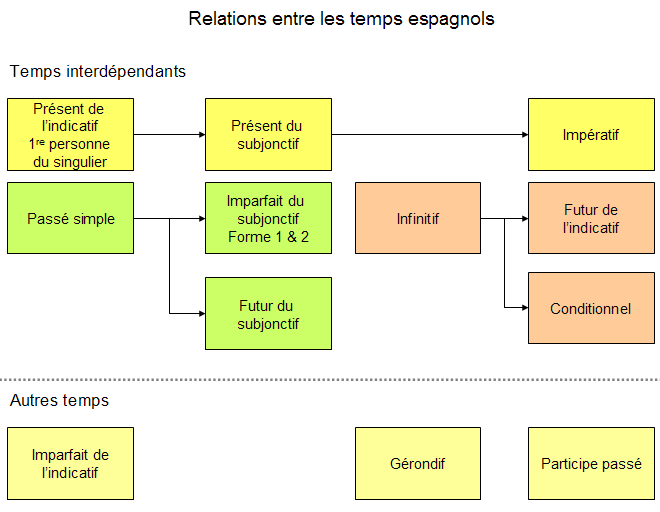 Diagramme de relation des temps